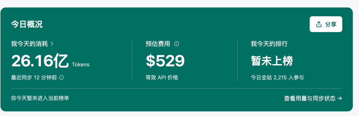 siuser小伟:有人实测:20x 套餐一周限额只能刷约 20 亿 token
