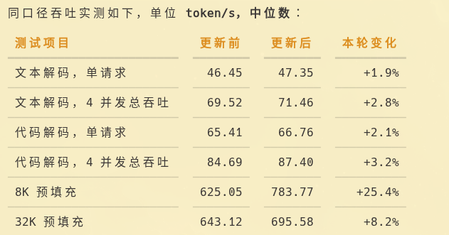 Andy Stewart:懒猫:DeepSeek V4.1 1017 试了 6 种方案,单流代码解码 66.76 TPS